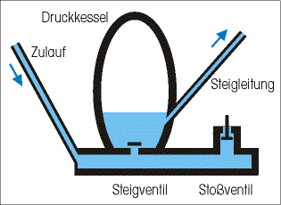 Der Aufbau des Hydraulischen Widders (Prinzipskizze)